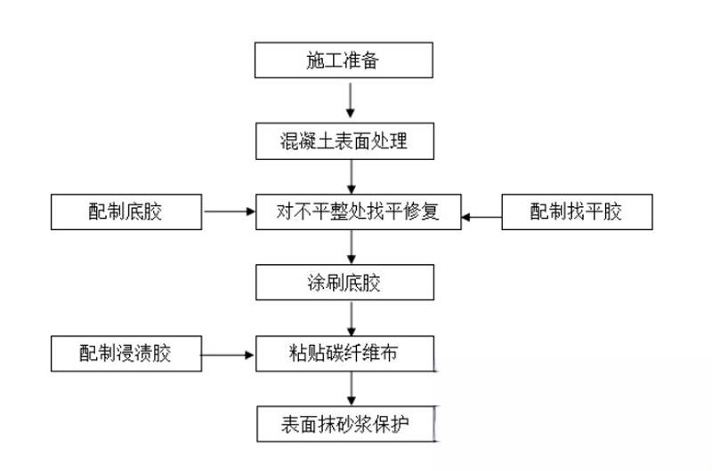 寿光碳纤维加固的优势以及使用方法